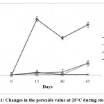Figure 1: Changes in the peroxide value at 25°C during storage.