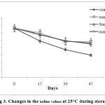 Figure 3: Changes in the iodine values at 25°C during storage.