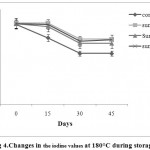 Figure 4: Changes in the iodine values at 180°C during storage.