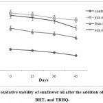 Figure 5: The oxidative stability of sunflower oil after the addition of APEWN, BHT, and TBHQ.