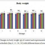 Fiqure 1.1 Changes in body weight (g) of control and experimental rats during the treatment schedule (Day 0, 15, 30, 50) with different doses of swertiamarin