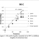 Figure 1: Oil yield of garlic essential oil at 90oC at different lengths of extraction time