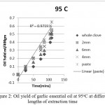 Figure 2: Oil yield of garlic essential oil at 95°C at different lengths of extraction time