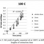 Figure 3: Oil yield of garlic essential oil at 100°C at different lengths of extraction time