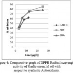 Figure 4: Comparative graph of DPPH Radical scavenging activity of Garlic essential oil with respect to synthetic Antioxidants.