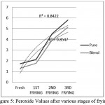 Figure 5: Peroxide Values after various stages of frying