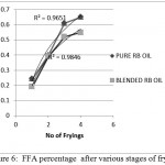 Figure 6: FFA percentage after various stages of frying