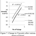 Figure 7: Change in Viscosity after various stages of frying.