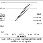 Figure 8: Shear Stress-Stress relationship in RB oil blended with garlic.