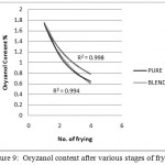 Figure 9: Oryzanol content after various stages of frying