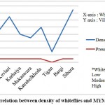 Figure 2: Correlation between density of whiteflies and MYMIV in soybean