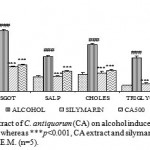 Figure 1: Effect of ethanolic extract of C. antiquorum (CA) on alcohol induced hepatotoxicity in rats. ### p<0.001, alcohol vs. control, whereas ***p<0.001, CA extract and silymarin vs. paracetamol. Values are considered as mean ± S.E.M. (n=5). 