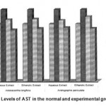 Figure 1: Levels of AST in the normal and experimental groups.