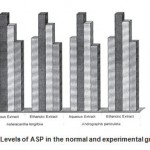 Figure 2: Levels of ASP in the normal and experimental groups.
