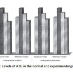 Figure 3: Levels of ASL in the normal and experimental groups.