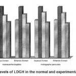 Figure 4: Levels of LDGH in the normal and experimental groups.