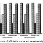 Figure 5: Levels of SOD in the normal and experimental groups.