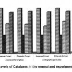 Figure 6: Levels of Catalases in the normal and experimental groups.