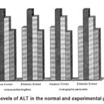 Figure 8: Levels of ALT in the normal and experimental groups.