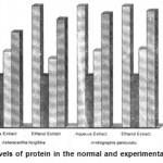 Figure 9: Levels of protein in the normal and experimental groups.