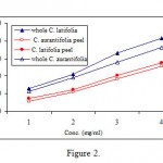 Figure 2: Anti-tyrosinase activity of whole lime and lime peel extracts. The numbers on Y axes refer to 0.5, 1.0, 1.5 and 2.5 mg/ml concentrations respectively.