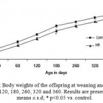 Figure 1: Body weights of the offspring at weaning and on PD 20, 60, 120, 180, 260, 320 and 360. Results are presented as means ± s.d; * p<0.05 vs. control.