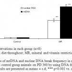 Figure 8: Estimates of mtDNA and nuclear DNA break frequency in myotubes derived from MR and control group animals on PD 360 by using DNA fragmentation assay. Results are presented as means ± s.d; *** p<0.001 vs. control1-2.