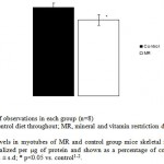 Figure 9: ATP levels in myotubes of MR and control group mice skeletal muscle on PD 360 Values were normalized per µg of protein and shown as a percentage of control. Results are presented as means ± s.d; * p<0.05 vs. control1-2.
