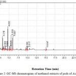 Figure 2: GC-MS chromatogram of methanol extracts of pods of Acacia concinna.