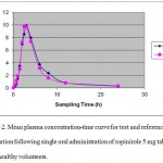Figure 2: Mean plasma concentration-time curve for test and reference preparation following single oral administration of ropinirole 5 mg tablet in 12 healthy volunteers.