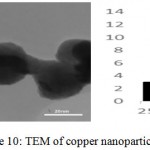 Figure 10: TEM of copper nanoparticles