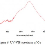Figure 6: UV-VIS spectrum of Cu