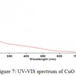 Figure 7: UV-VIS spectrum of CuO