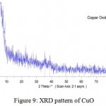 Figure 9: XRD pattern of CuO