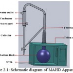 Figure 2.1: Schematic diagram of MAHD Apparatus