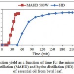 Figure 3.1: Extraction yield as a function of time for the microwave-assisted hydro distillation (MAHD) and hydro distillation (HD) extraction of essential oil from betel leaf.