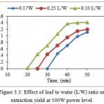 Figure 3.3: Effect of leaf to water (L/W) ratio on extraction yield at 500W power level.