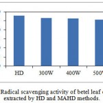 Figure 3.4: Radical scavenging activity of betel leaf essential oil extracted by HD and MAHD methods.