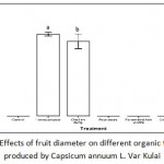Figure 10: Effects of fruit diameter on different organic treatments produced by Capsicum annuum L. Var Kulai