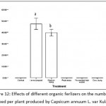 Figure 12: Effects of different organic ferlizers on the number of seed per plant produced by Capsicum annuum L. var Kulai.