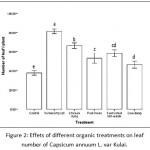 Figure 2: Effets of different organic treatments on leaf number of Capsicum annuum L. var Kulai.