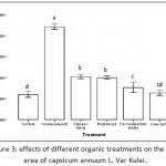 Figure 3: effects of different organic treatments on the leaf area of capsicum annuum L. Var Kulai.