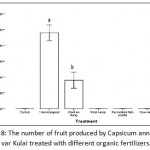 Figure 8: The number of fruit produced by Capsicum annuum L. var Kulai treated with different organic fertilizers.
