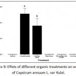 Figure 9: Effets of different organic treatments on weight of Capsicum annuum L. var Kulai.