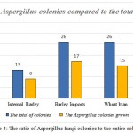 Figure 4: The ratio of Aspergillus fungi colonies to the entire colonies