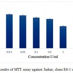 Figure 10: Results of MTT assay against Jurkat, clone E6-1 cell line.