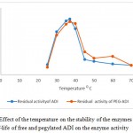 Figure 5: Effect of the temperature on the stability of the enzymes In vitro half-life of free and pegylated ADI on the enzyme activity