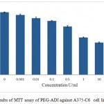 Figure 7: Results of MTT assay of PEG-ADI against A375-C6 cell line