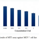 Figure 8: Results of MTT assay against MCF-7 cell line