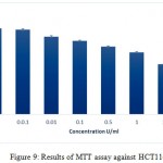 Figure 9: Results of MTT assay against HCT116 cell lines
